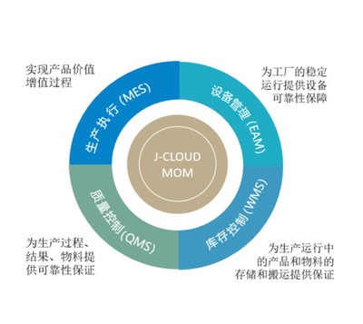 MOM 企業(yè)管理 智能制造時代的生產(chǎn)運營優(yōu)化